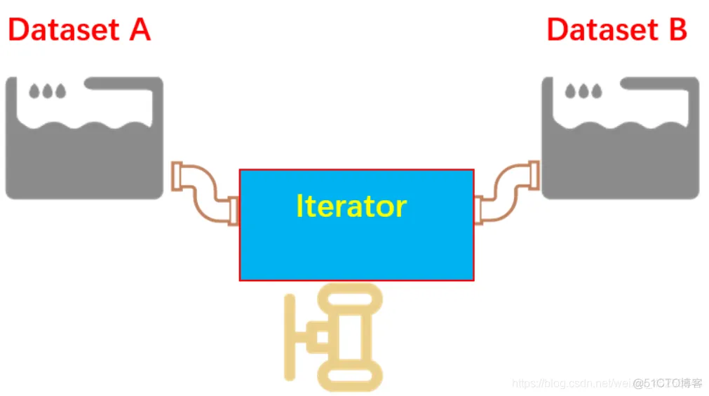 Tensorflow Dataset 中的 Iterator概念介绍_初始化_03